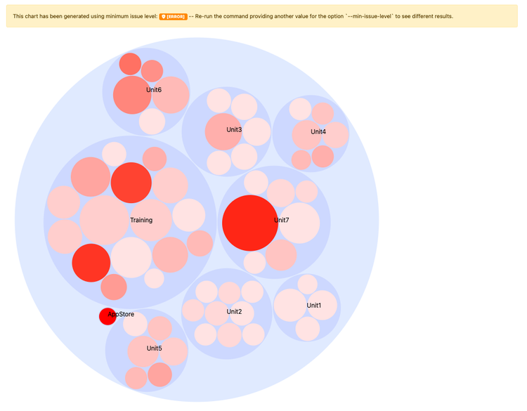 HTML-rapport - Bubbeldiagram