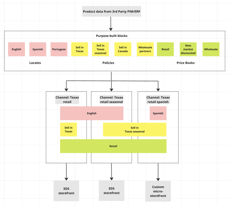 Merchandising Services-arkitektur
