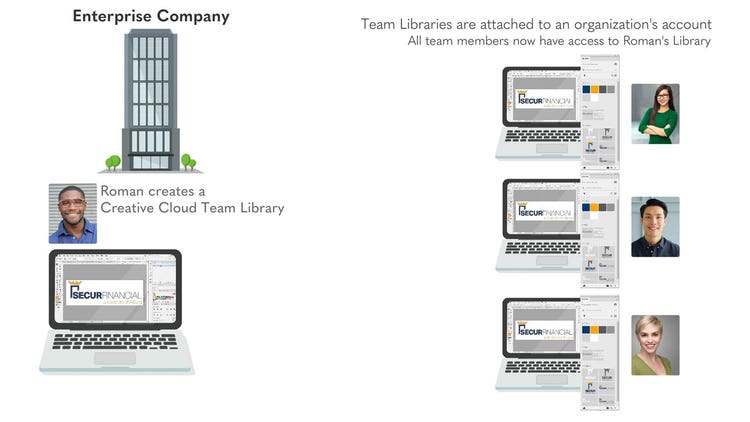 Skapa Creative Cloud-bibliotek för team