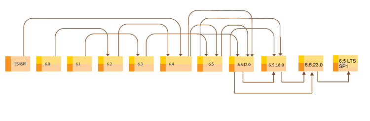 JEE-uppgradering 6.5