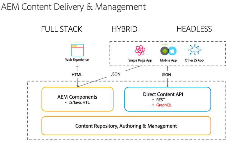 AEM implementeringsmodeller