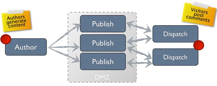 Översikt över miljöer