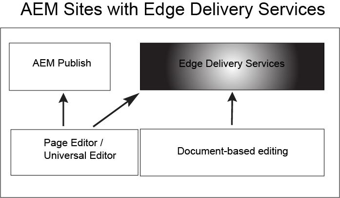 Edge Delivery-arkitektur