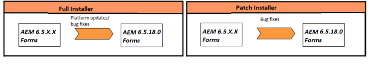 Fullständigt installationsprogram och korrigeringsinstallationsprogram