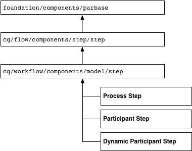 aem_wf_component_inherit