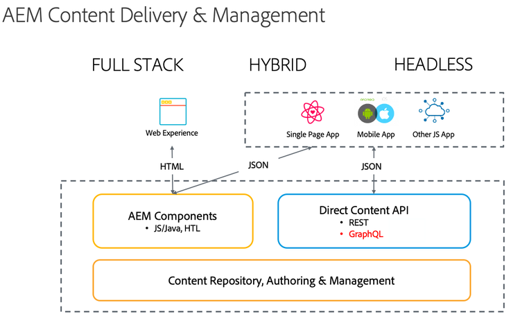 AEM implementeringsmodeller