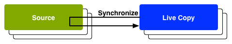 Synkronisera