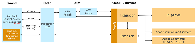 AEM Översikt över icke-Magento/tredjepartsarkitektur