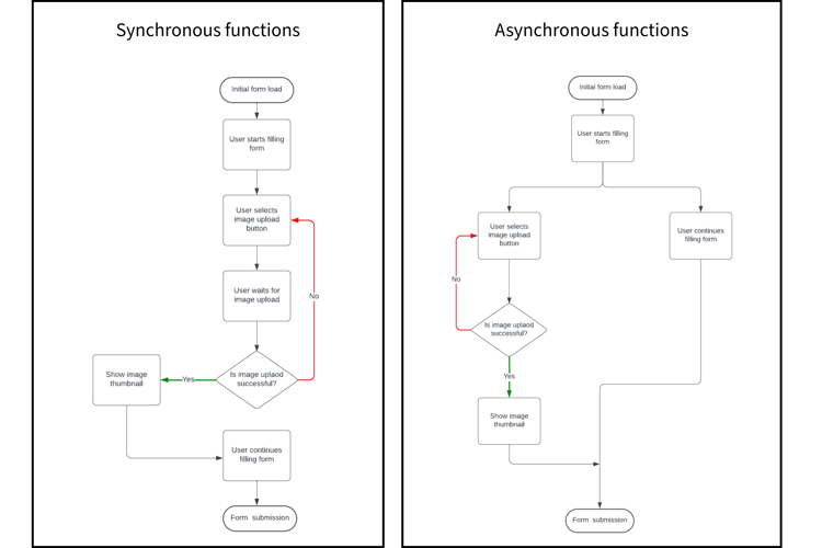 Asynkrona och synkrona funktioner