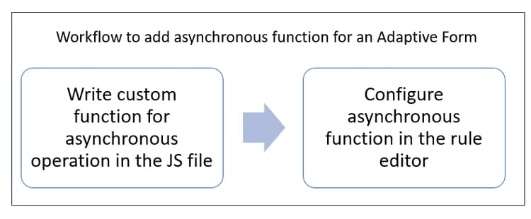 Arbetsflöde för att lägga till asynkrona funktioner