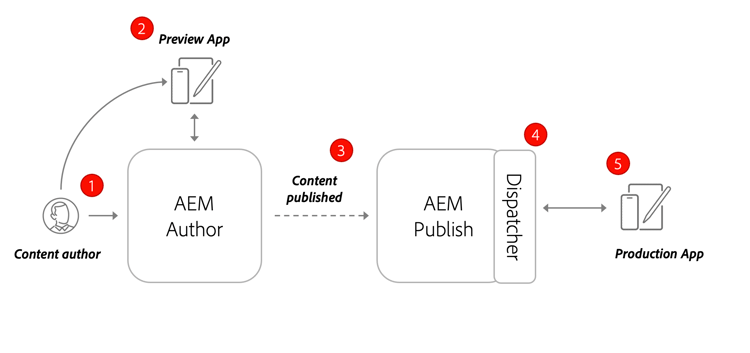 Skapa Publish-arkitektur