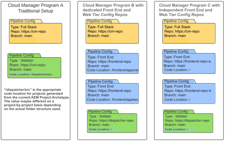 Cloud Manager pipeline-konfigurationer