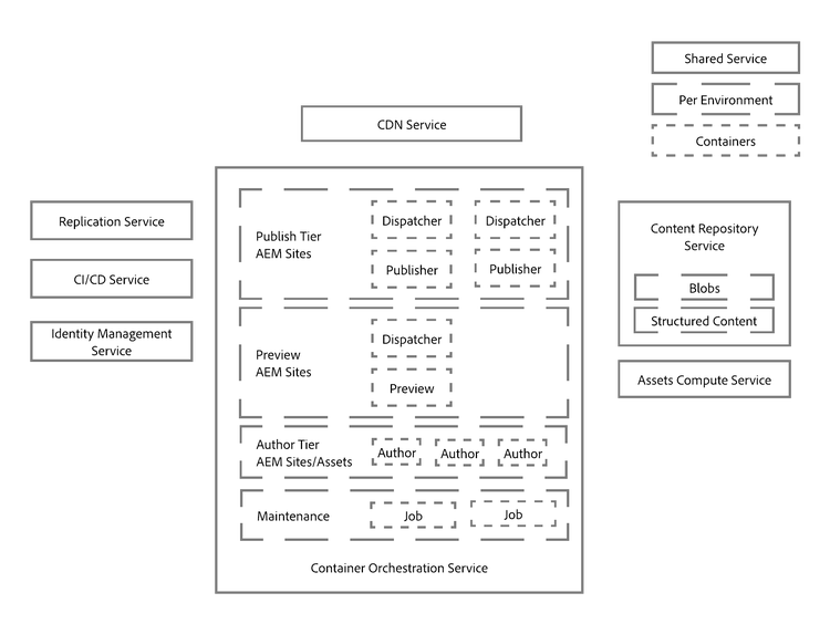 AEM as a Cloud Service – körningsarkitektur