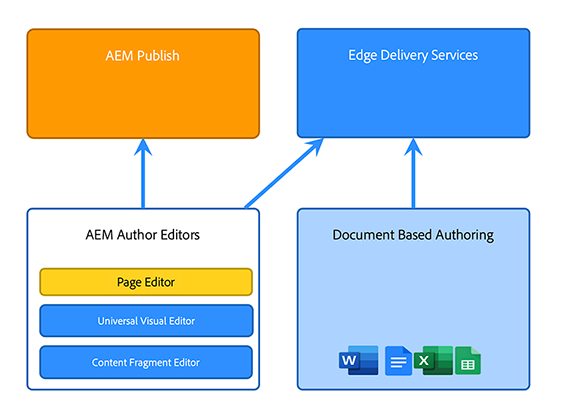 AEM Sites as a Cloud Service - med Edge Delivery Services