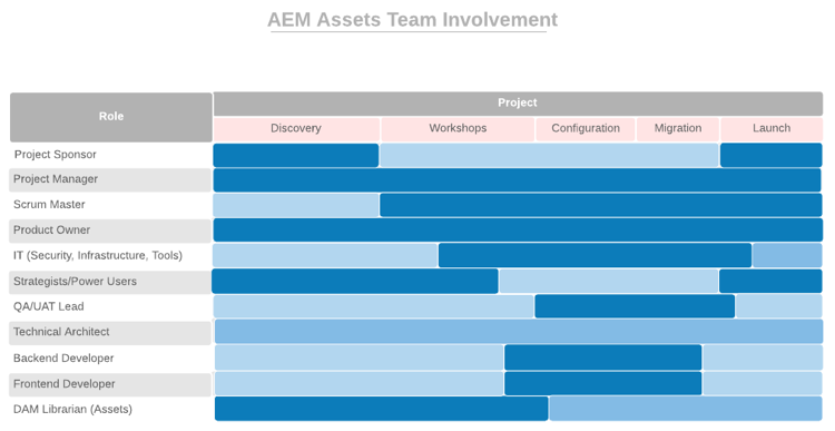 Vågrätt stapeldiagram med fiktiva roller och deras grad av engagemang i AEM Assets-teamet.