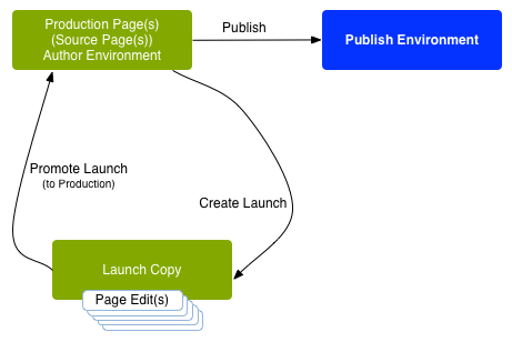 Operationsordning för starter