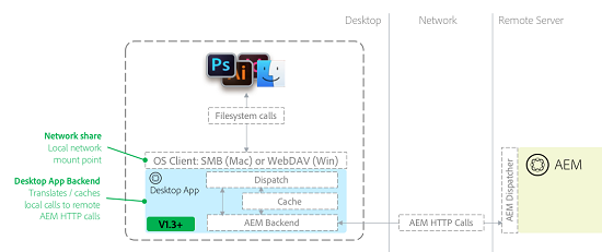 AEM datorprogramarkitektur