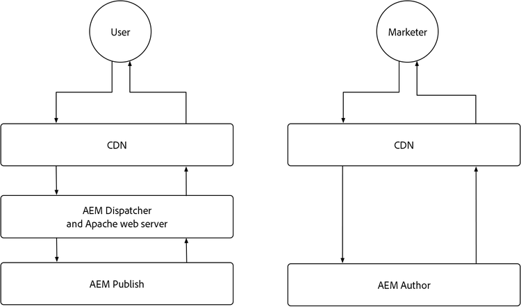 Översikt över cachelagring i AEM as a Cloud Service