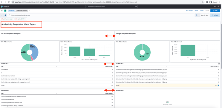 Analys på begäran eller MIME-typer - Kibana Dashboard