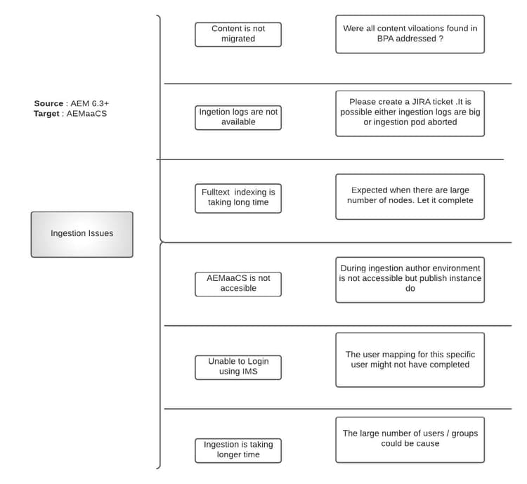 Inläsningsproblem för AEM as a Cloud Service-innehållsmigrering