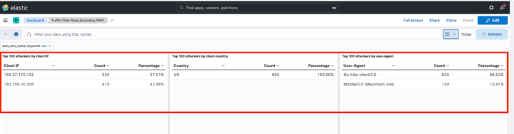 ELK Tool Dashboard DoS Top 100 Requests