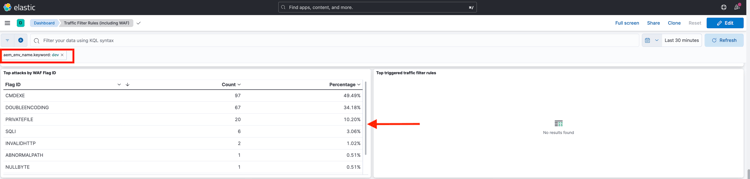 ELK Tool Dashboard WAF Top Attacks Request