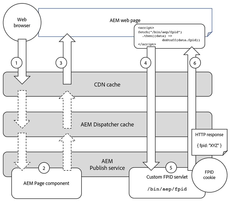 FPID och AEM-flödesdiagram