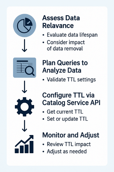 Ett visuellt arbetsflöde för implementering av TTL på Experience Event-datauppsättningar. Stegen är: utvärdera datalängd och påverkan av borttagning, validera TTL-inställningar med frågor, konfigurera TTL via Catalog Service API och övervaka kontinuerligt TTL-påverkan och göra justeringar.