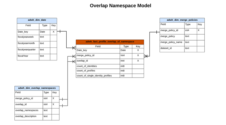En ERD-fil för den överlappande namnområdesmodellen.