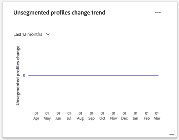 De osegmenterade profilerna ändrar trendwidget.