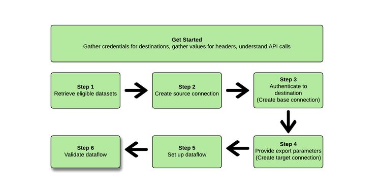 Diagram som visar steg 6 i arbetsflödet för exportdatamängder