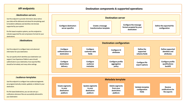 Diagram som visar vilka Destinationer SDK, konfigurationsslutpunkter och åtgärder som stöds av dem.