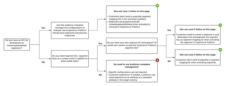 Beslutsträdsdiagram