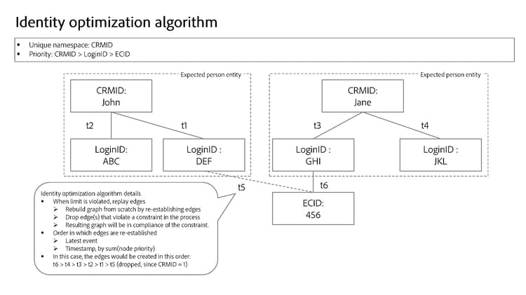 Ett diagram som visualiserar algoritmen för identitetsoptimering.