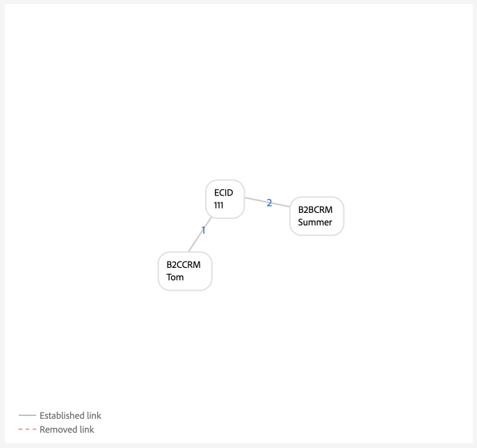 Ett diagramscenario där två personidentifierare är länkade till samma ECID.