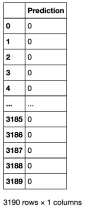 De tabellariserade resultaten av databashärledningen med SQL.