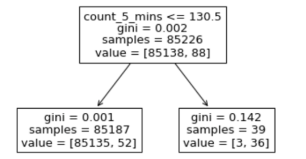 Statistiska utdata från Jupyter Notebook maskininlärningsmodell.