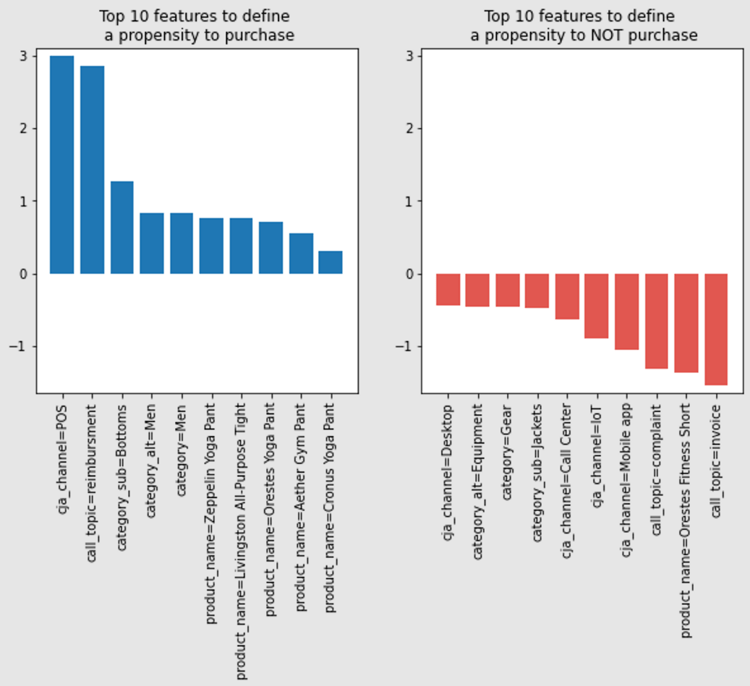 Visualisering av de 10 viktigaste funktionerna som definierar en benägenhet att köpa eller inte köpa.