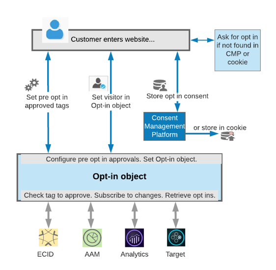 Diagram över hur Opt-in fungerar
