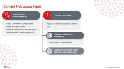 Aktivera AEM Assets Content Hub
