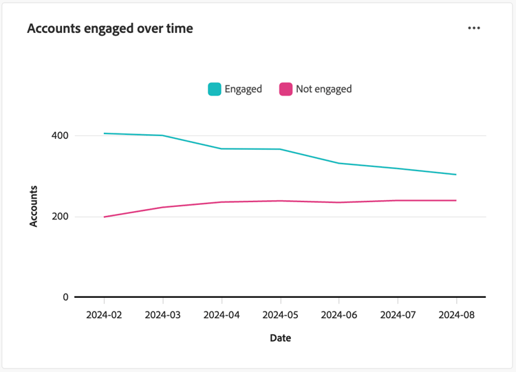 Engagemang med konton och personer över tid