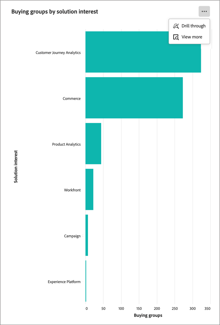 Köpa visualisering av gruppengagemang