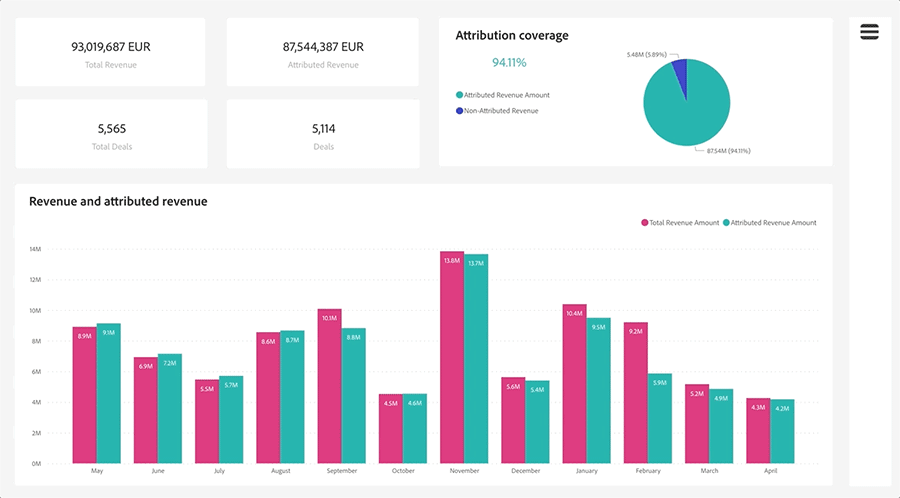 Om du väljer ett värde eller en axeletikett i en visualisering kommer andra att korsfiltreras