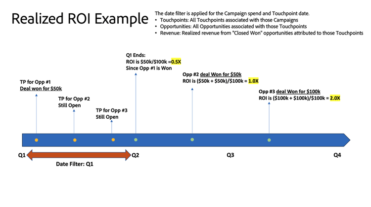 Realiserad avkastning på investerat kapital: Realiserad intäkt fördelad på kostnader i det filtrerade datumet