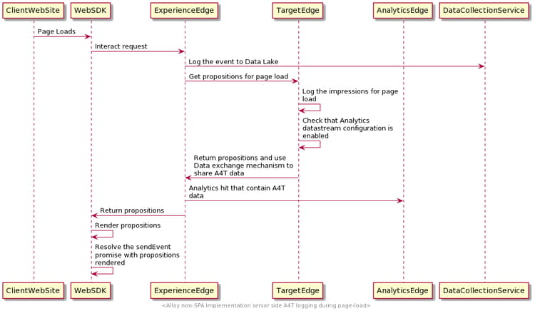 Diagram som visar dataflödet i loggning för analys på serversidan