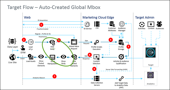 Målflöde: Automatiskt skapad global mbox