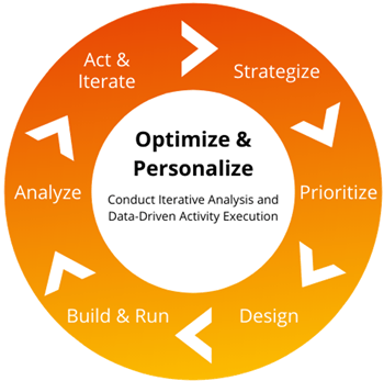 Optimering och personalisering