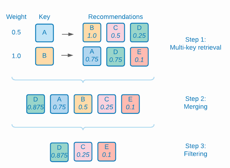 Diagram som visar bearbetning av flernyckelsalgoritmer