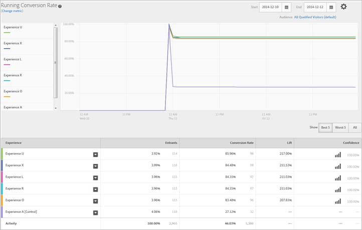 Experience Performance-rapport i Adobe Target