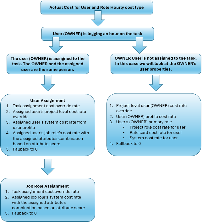 Faktisk kostnad för kostnadstypen Användare och Roll per timme